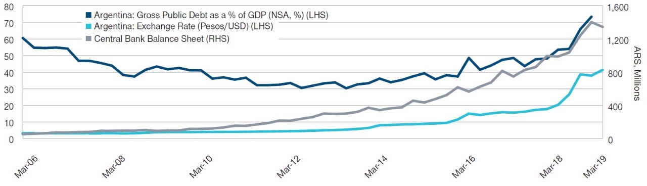 阿根廷债务占GDP之比、汇率和央行资产负债表（来源：阿根廷央行等）