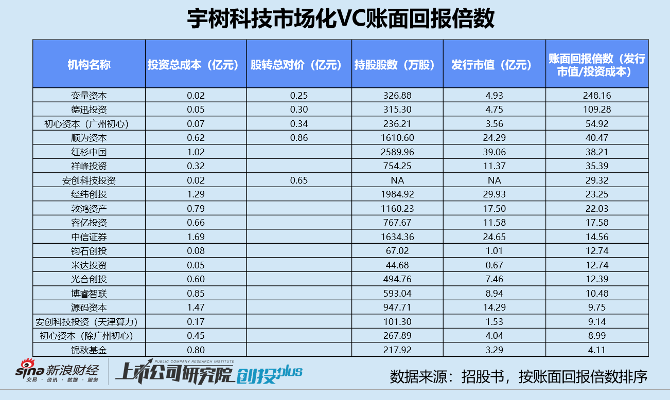 宇树科技上市前夜：变量资本账面回报近250倍 德迅投资、顺为资本已提前回本