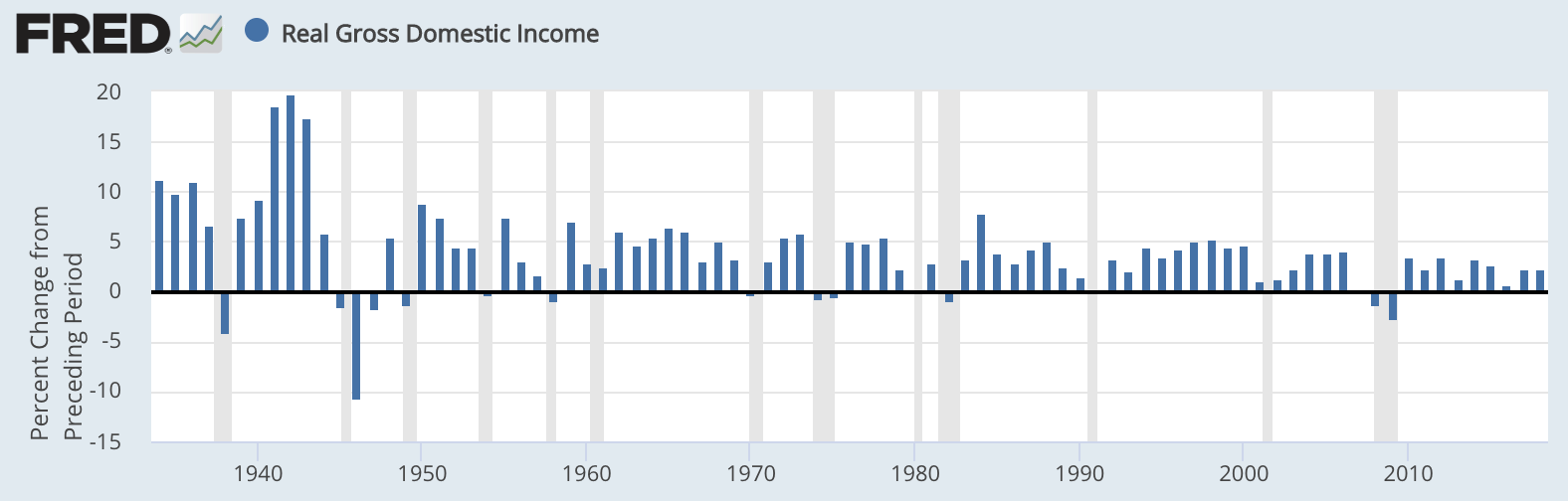 美国实际GDP年度增长率（图片来源：FRED）