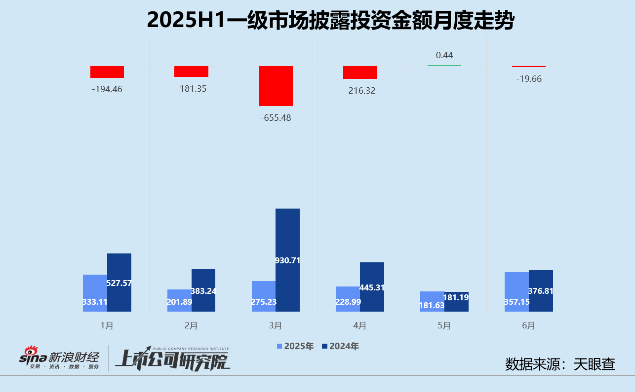 2025创投半年报 | 募资V型反转、投资缩量聚焦 港股IPO融资飙升630%领跑退出 第4张 2025创投半年报 | 募资V型反转、投资缩量聚焦 港股IPO融资飙升630%领跑退出 第4张