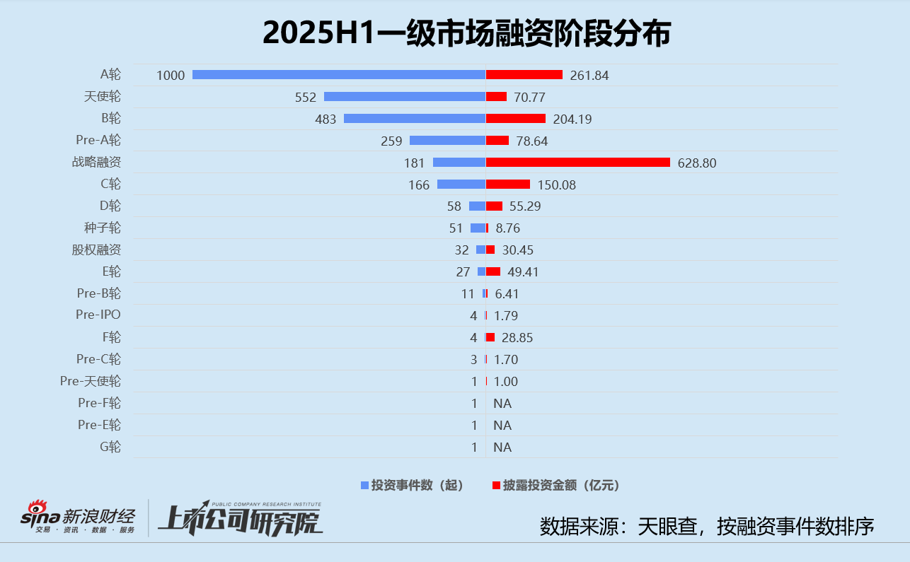 2025创投半年报 | 募资V型反转、投资缩量聚焦 港股IPO融资飙升630%领跑退出 第6张 2025创投半年报 | 募资V型反转、投资缩量聚焦 港股IPO融资飙升630%领跑退出 第6张