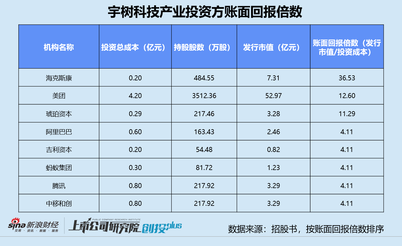 宇树科技上市前夜：美团斥资4.2亿回报12.6倍 大疆早年撤资错失良机