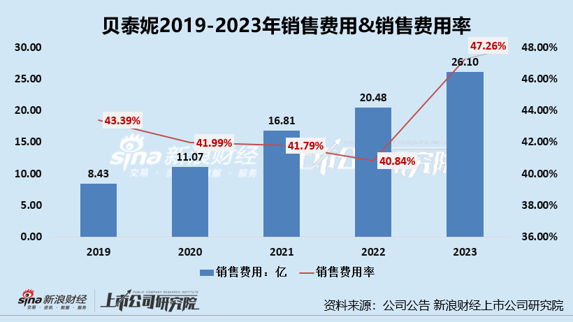 贝泰妮净利润降近3成、约一半收入用于营销、毛利率净利率创新低 库存堪忧存货周转天数高达197天