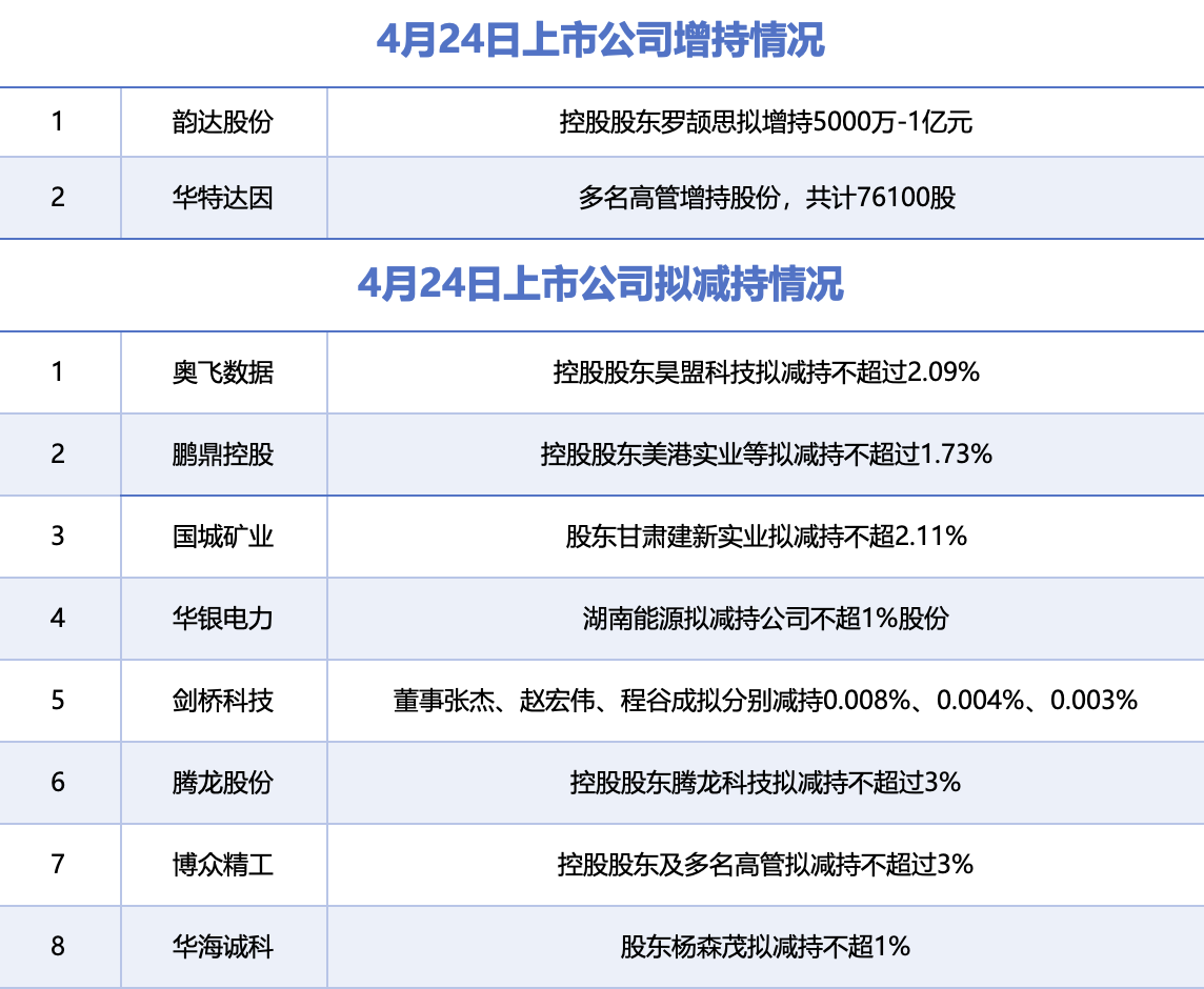 4月24日增减持汇总：奥飞数据等8股拟减持，韵达股份与华特达因增持（表）