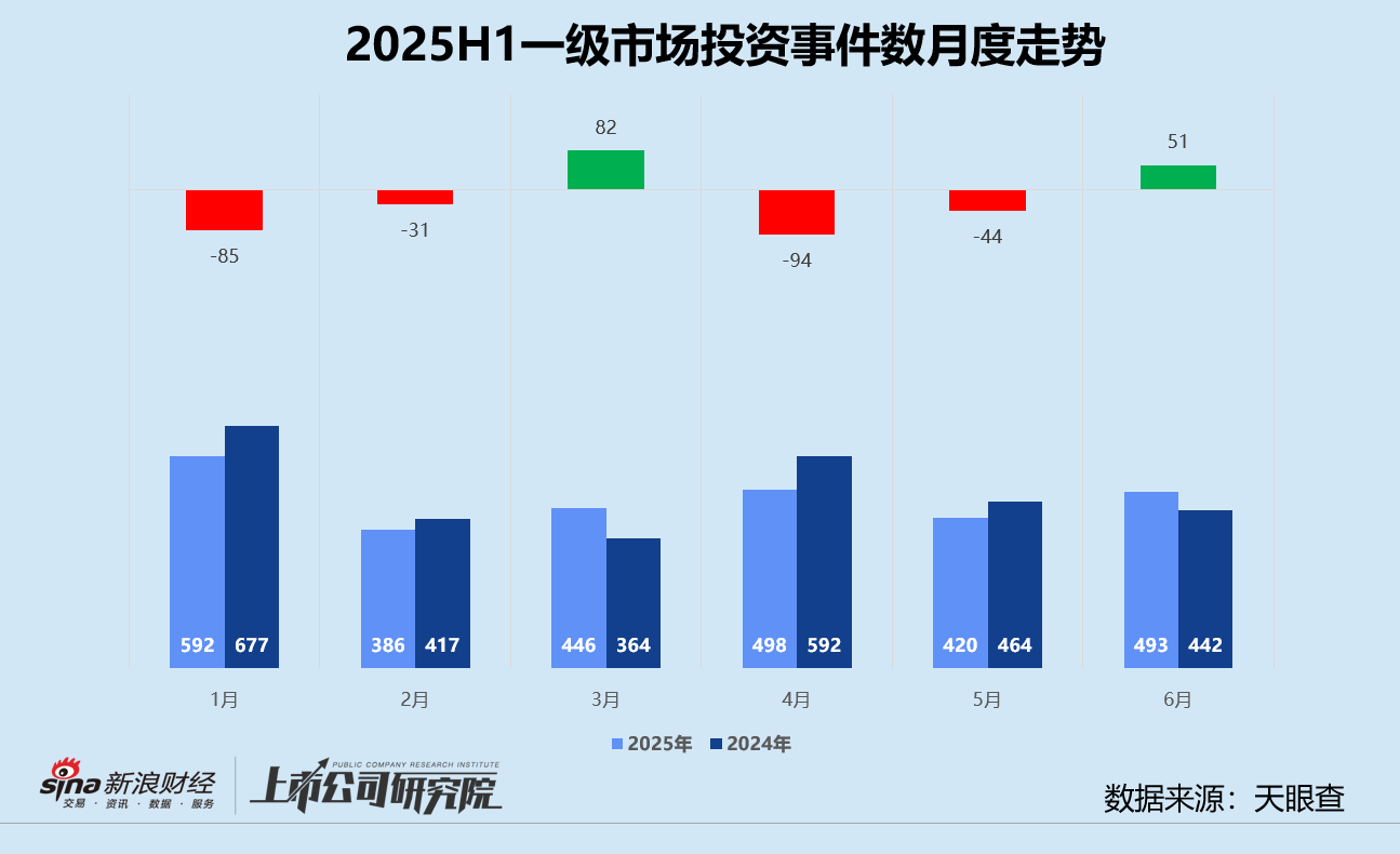2025创投半年报 | 募资V型反转、投资缩量聚焦 港股IPO融资飙升630%领跑退出 第3张 2025创投半年报 | 募资V型反转、投资缩量聚焦 港股IPO融资飙升630%领跑退出 第3张
