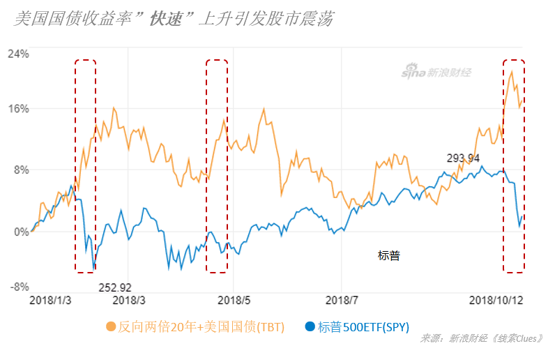 年初以来，以交易所交易基金表征的美债收益率快速上升与美股市场基准的对应关系。反向两倍20年+美国国债ETF（TBT）提供每日反向两倍的20年以上美国国债指数的回报，可作为美国国债收益率走势的同向代理。注：数据截至10月12日收盘（图片来源：新浪财经）