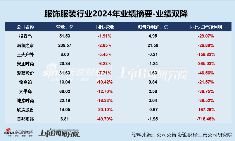 服饰年报|业绩总览:利润下降成主旋律安奈儿、歌力思等陷亏损 美邦服饰业绩增速双垫底