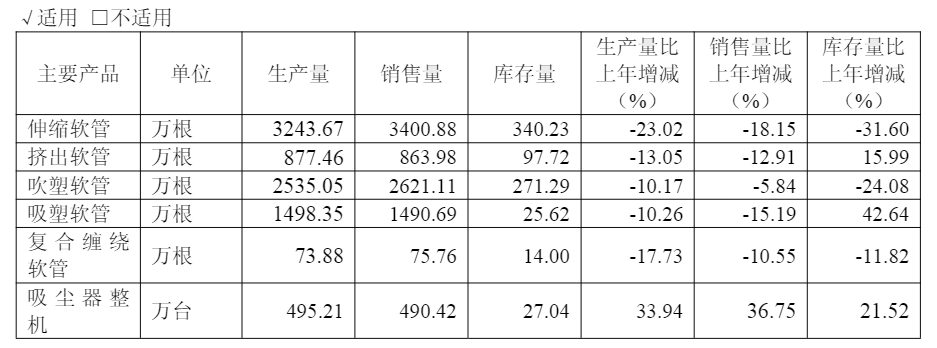春光科技2025年各产品产销情况