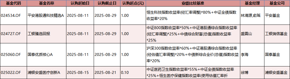 数据来源:Wind 基金公告 统计区间:2025年8月11日-2025年8月15日