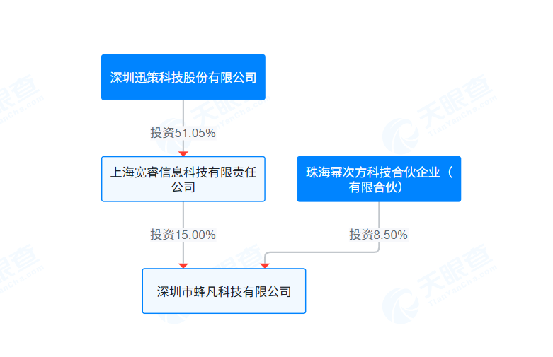 珠海幂次方与迅策科技股权关联(天眼查)