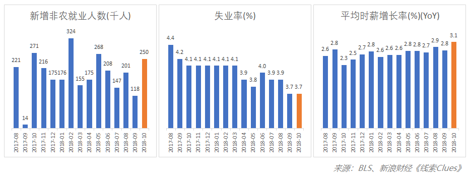 10月美国非农就业人数大幅超越市场预期（图片来源：新浪财经）