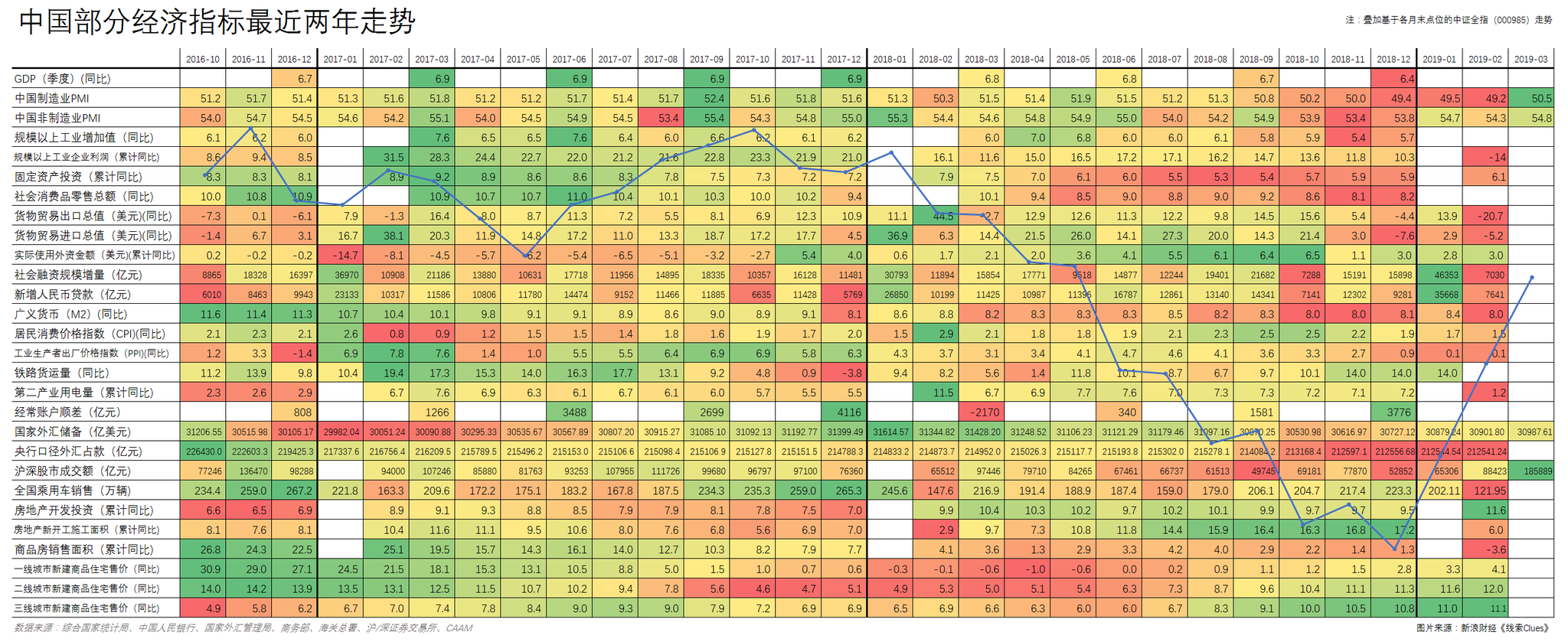 中国部分经济指标最近两年数据，叠加基于各月末点位的中证全指（000985）走势（图片来源：《线索Clues》）