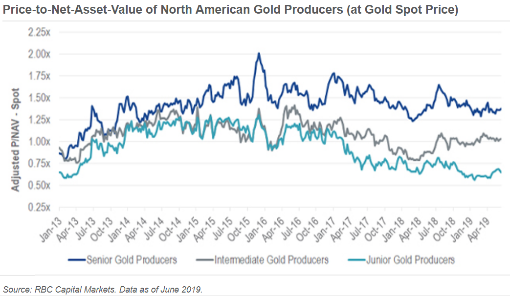 北美黄金生产商的价格与资产净值之比（按黄金现货价格计算)（来源：RBC Capital Markets、VanEck）