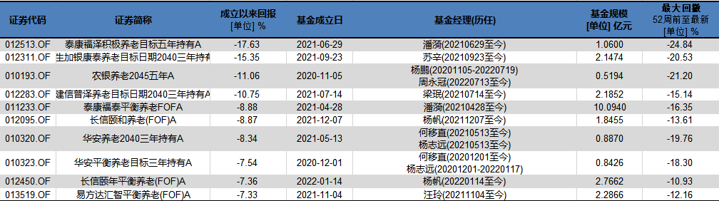 个人养老金对应A份额成立以来业绩排序倒数前十