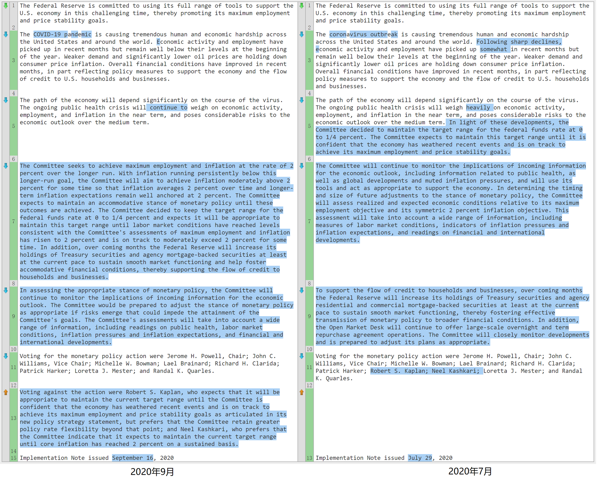 FOMC會議聲明內容對比（來源：美聯儲、新浪財經《線索Clues》整理）