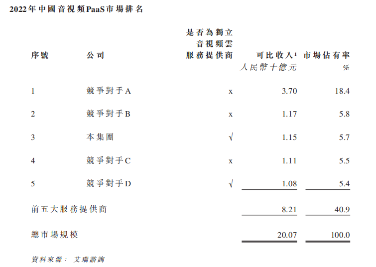 资料来源：招股书