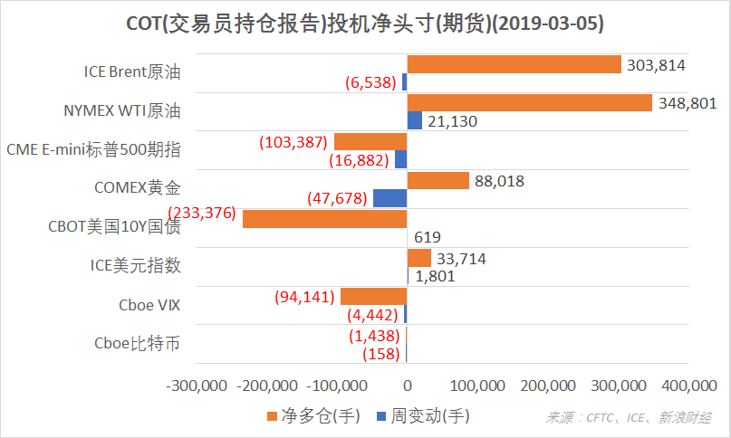 　　结合CFTC、ICE的交易员持仓报告（COT），截至3月5日，COMEX黄金、NYMEX WTI原油、ICE美元指数期货投机净多仓增加，ICE Brent原油期货净多仓减少，Cboe VIX指数、CME E-mini标普500指数、Cboe比特币期货净空仓增加，CBOT美国10Y国债期货净空仓减少（图片来源：CFTC、ICE、新浪财经）