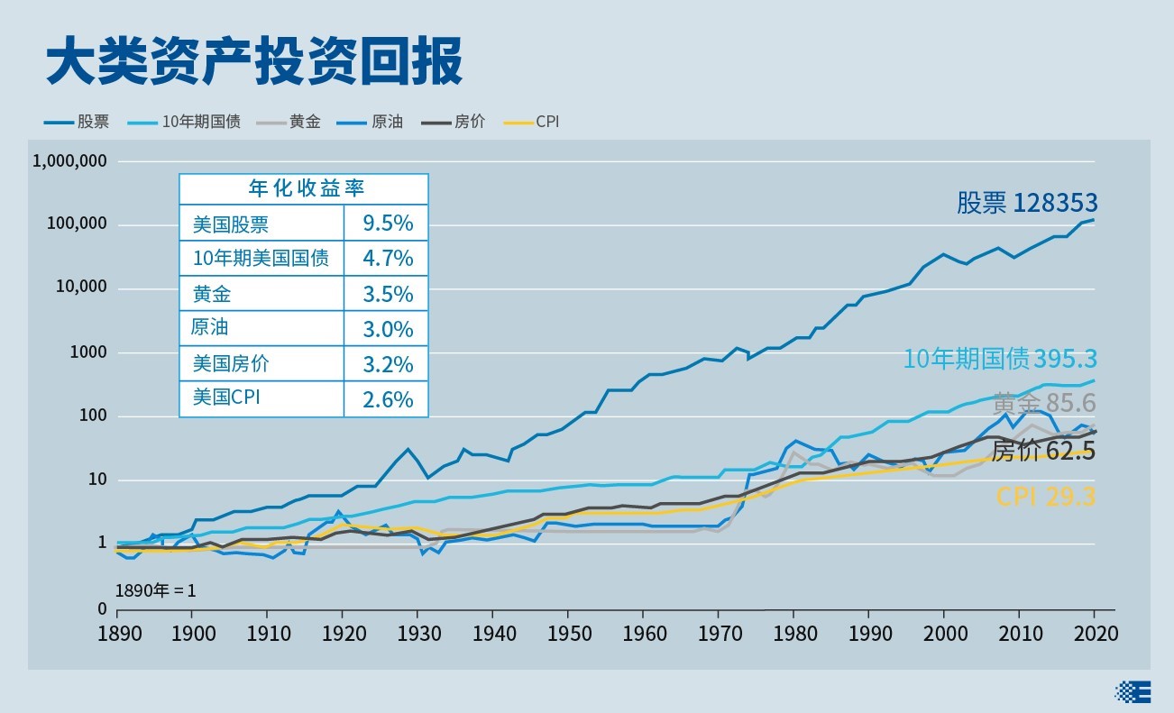 基金E课堂|长期来看股票类资产是收益较高的投资品种