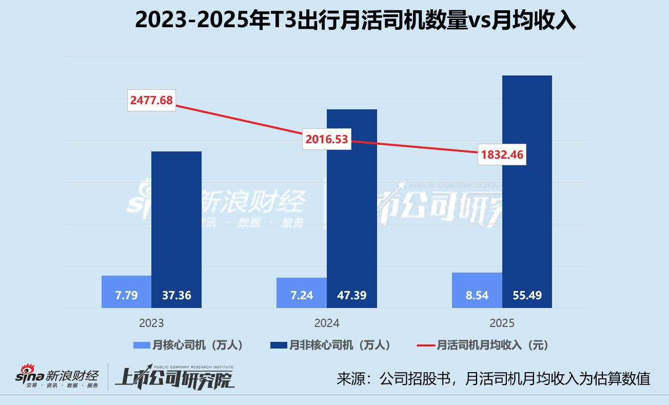 司机月收入跌破2000元、聚合平台流量费连涨 T3出行难破网约车港股“破发魔咒”？