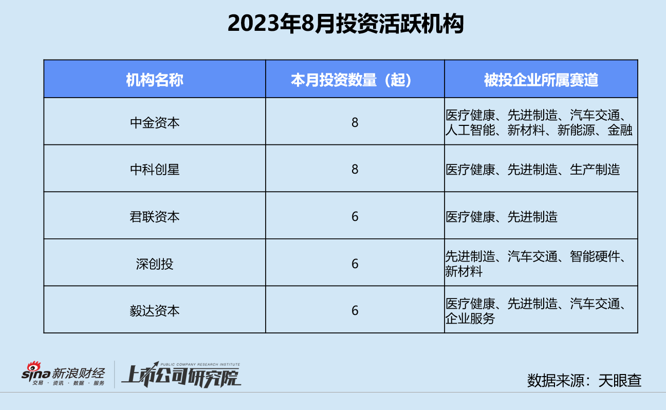 创投月报 | 8月融资数量、金额双降：凯辉消费共创基金超募关账 恒大汽车等来5亿“救命钱”