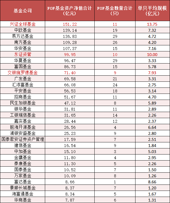 2025年上半年基金公司FOF产品资产规模TOP30 截止日期:2025年6月30日