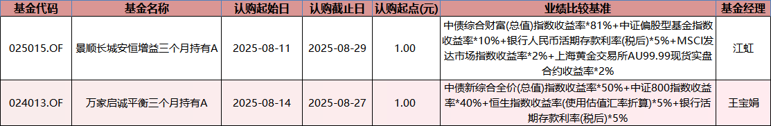数据来源:Wind 基金公告 统计区间:2025年8月4日-2025年8月8日