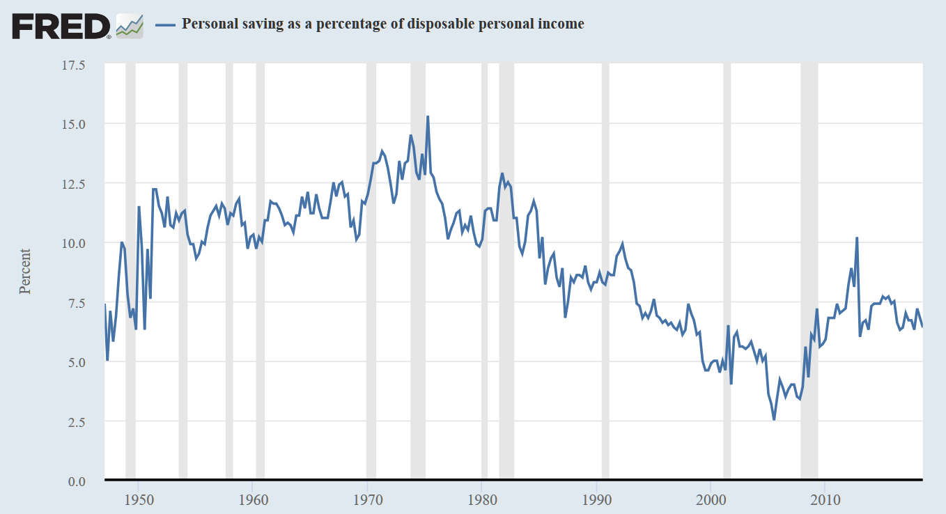 美国个人储蓄占个人可支配收入的百分比（来源：BEA、Fred、新浪财经整理）