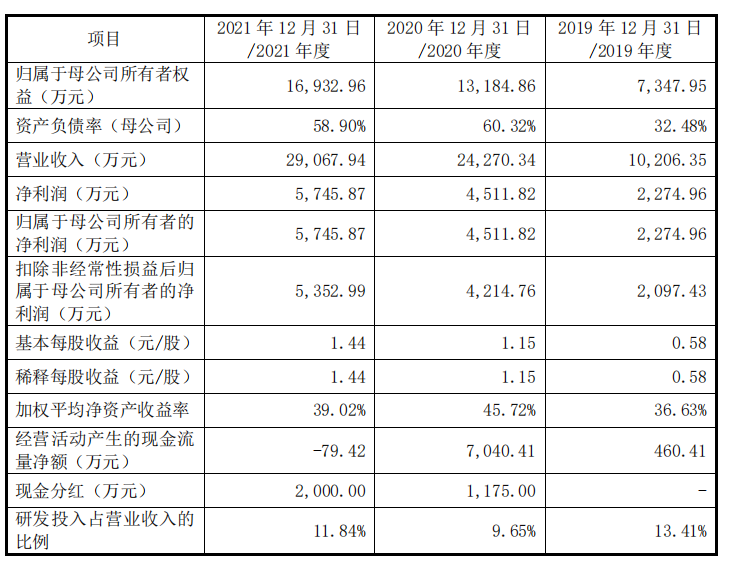 资料来源：招股书