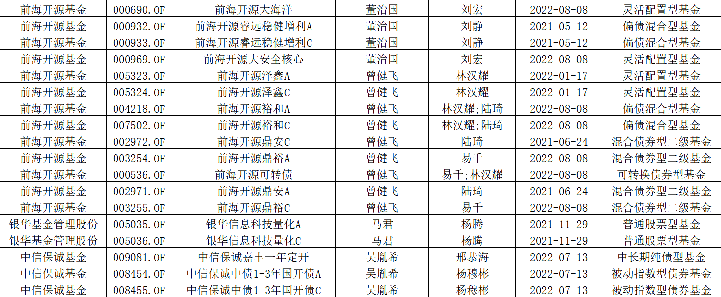 数据来源:WIND 时间段：2022年8月8日至2022年8月12日