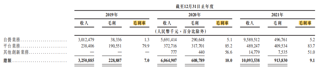 资料来源：招股书