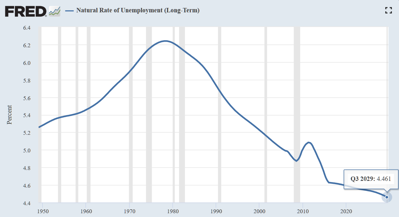 美国国会预算办公室（CBO）估算的自然失业率（来源：Fred、新浪财经整理）
