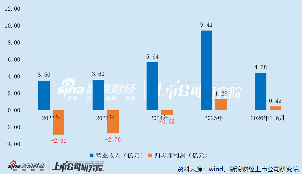 奥比中光“A+H”：刚扭亏便遭蚂蚁集团砍单六成 手握12亿现金仍缺钱？管理层在IPO前夜联手减持7.86亿