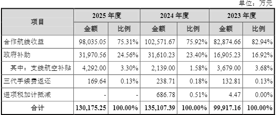 来源：招股书