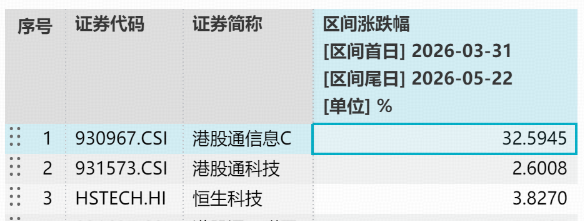 全市场涨幅第一!规模最大港股通信息技术ETF华宝(159131)暴涨逾9%强势创新高,华虹公司A股20CM涨停