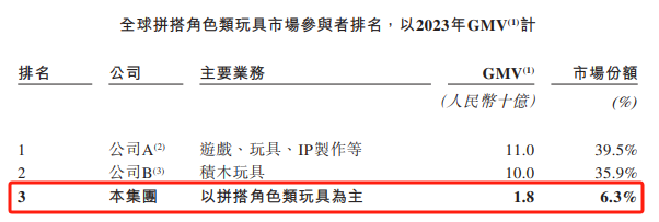 　（资料来源：公司招股书）