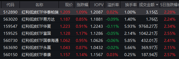 震荡市里的“硬核”底仓：红利低波ETF华泰柏瑞（512890）逆势上涨近5个交易日净流入3.8亿元