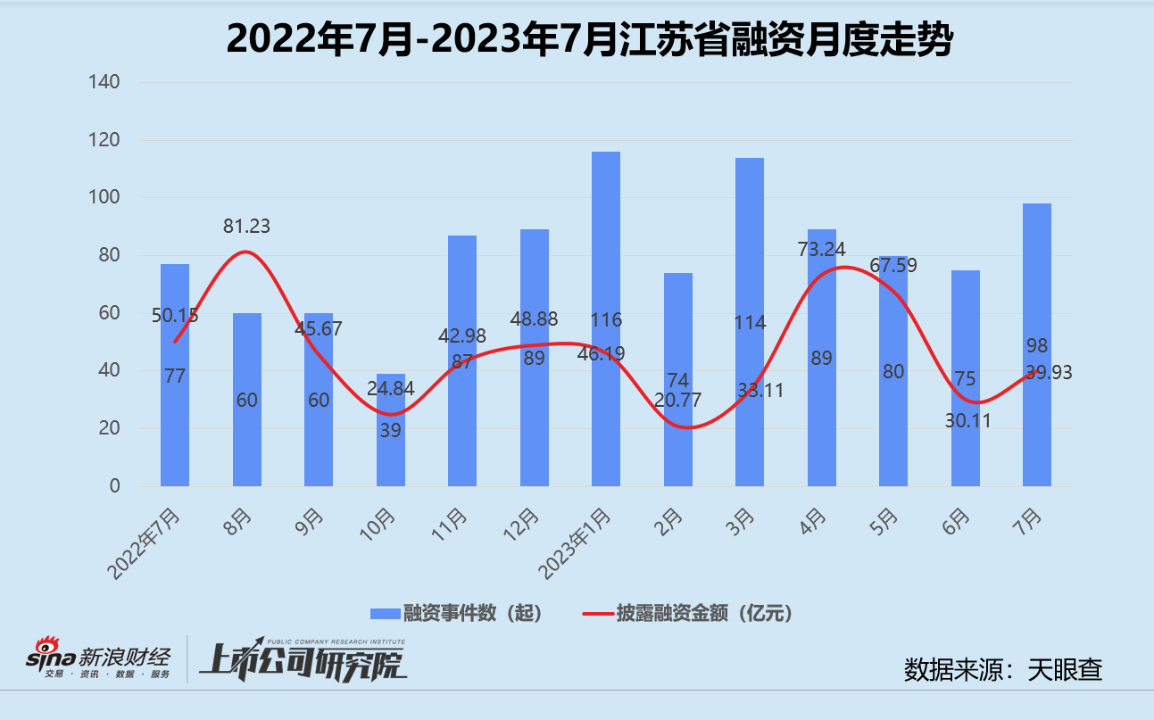 创投月报 | 7月融资金额同环比双降：清新资本10亿双碳基金关账 光伏企业正泰新能估值破百亿