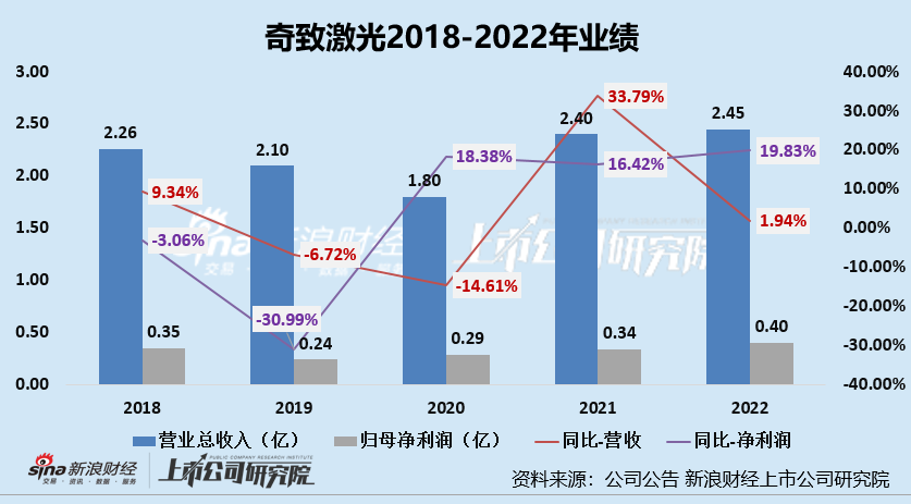 奇致激光IPO：成长性存疑、代理业务拖累毛利率、库存占比高企 新氧CEO金星控股87.6%