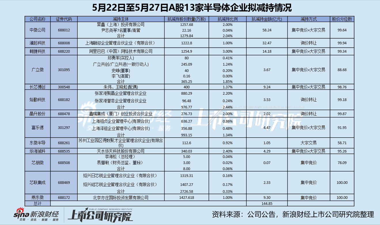 随着A股市场整体指数攀升至阶段性高点，上市公司大股东减持套现的浪潮再度来袭。5月中下旬以来，这股减持风也刮到了热门赛道——半导体产业链。