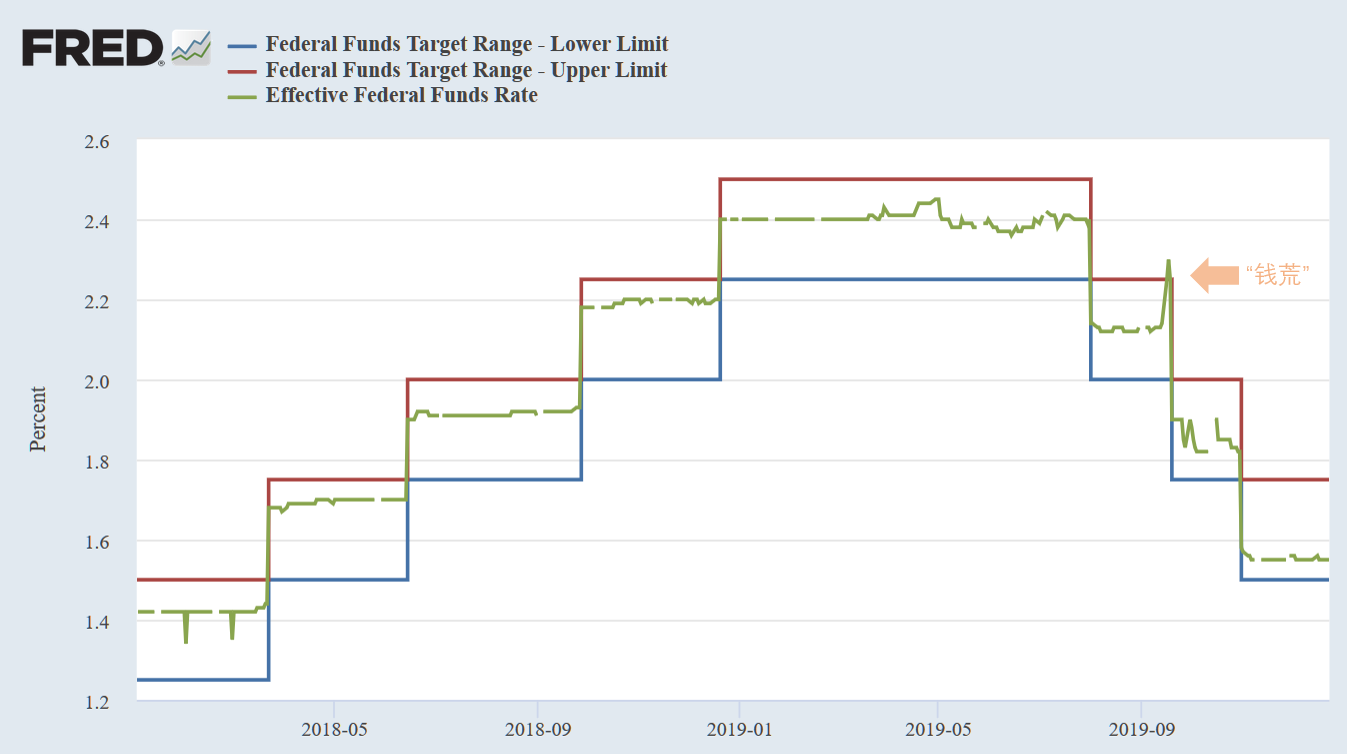 2018年以来，联邦基金利率上限(红色)、下限(绿色)，及有效联邦基金利率(EFFR)走势（来源：Fred、新浪财经《线索Clues》整理）