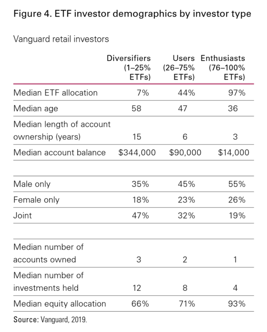 先锋领航按投资者类型划分的ETF投资者人口统计（图片来源：Vanguard）