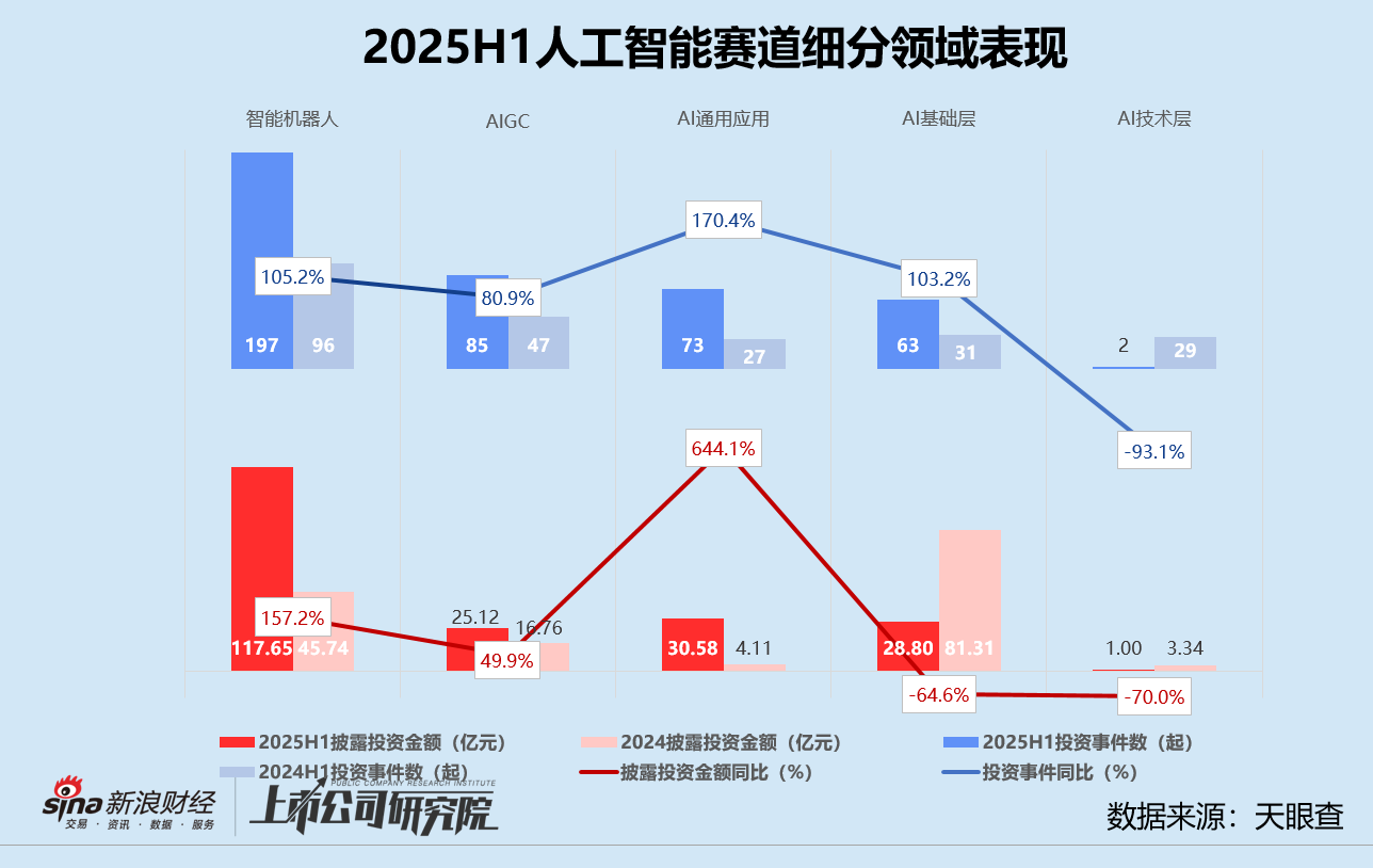 2025创投半年报 | 募资V型反转、投资缩量聚焦 港股IPO融资飙升630%领跑退出 第9张 2025创投半年报 | 募资V型反转、投资缩量聚焦 港股IPO融资飙升630%领跑退出 第9张