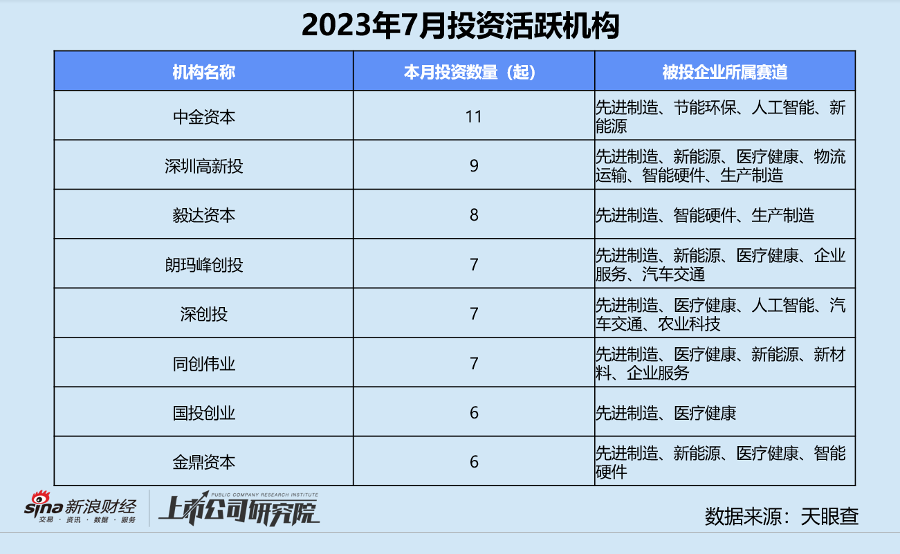 创投月报 | 7月融资金额同环比双降：清新资本10亿双碳基金关账 光伏企业正泰新能估值破百亿