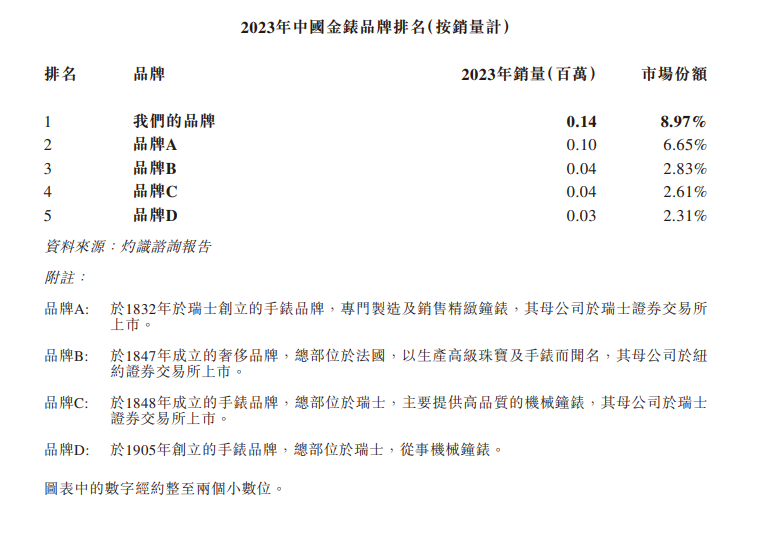 (来源:公司招股书)