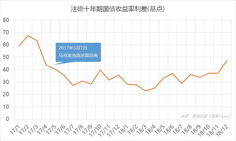 法、德十年期国债收益率利差（图片来源：新浪财经）