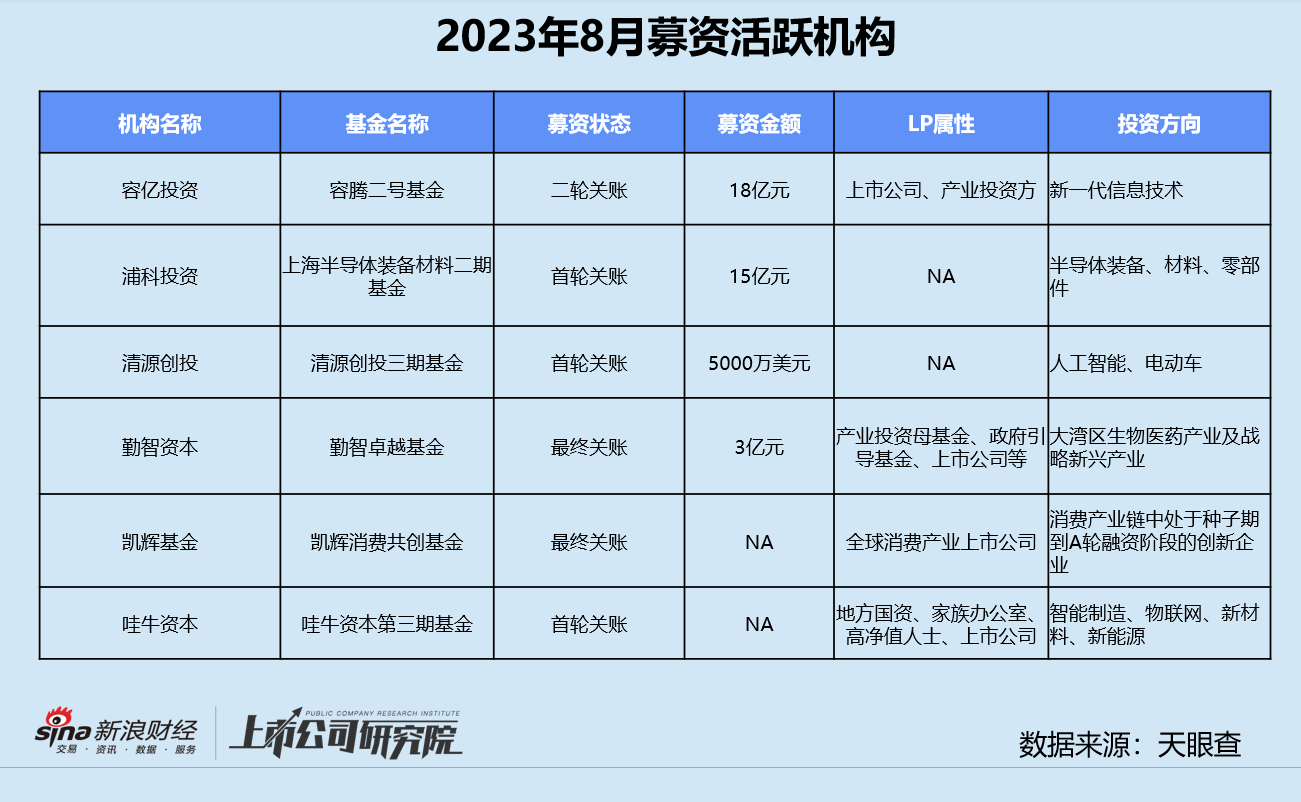 创投月报 | 8月融资数量、金额双降：凯辉消费共创基金超募关账 恒大汽车等来5亿“救命钱”