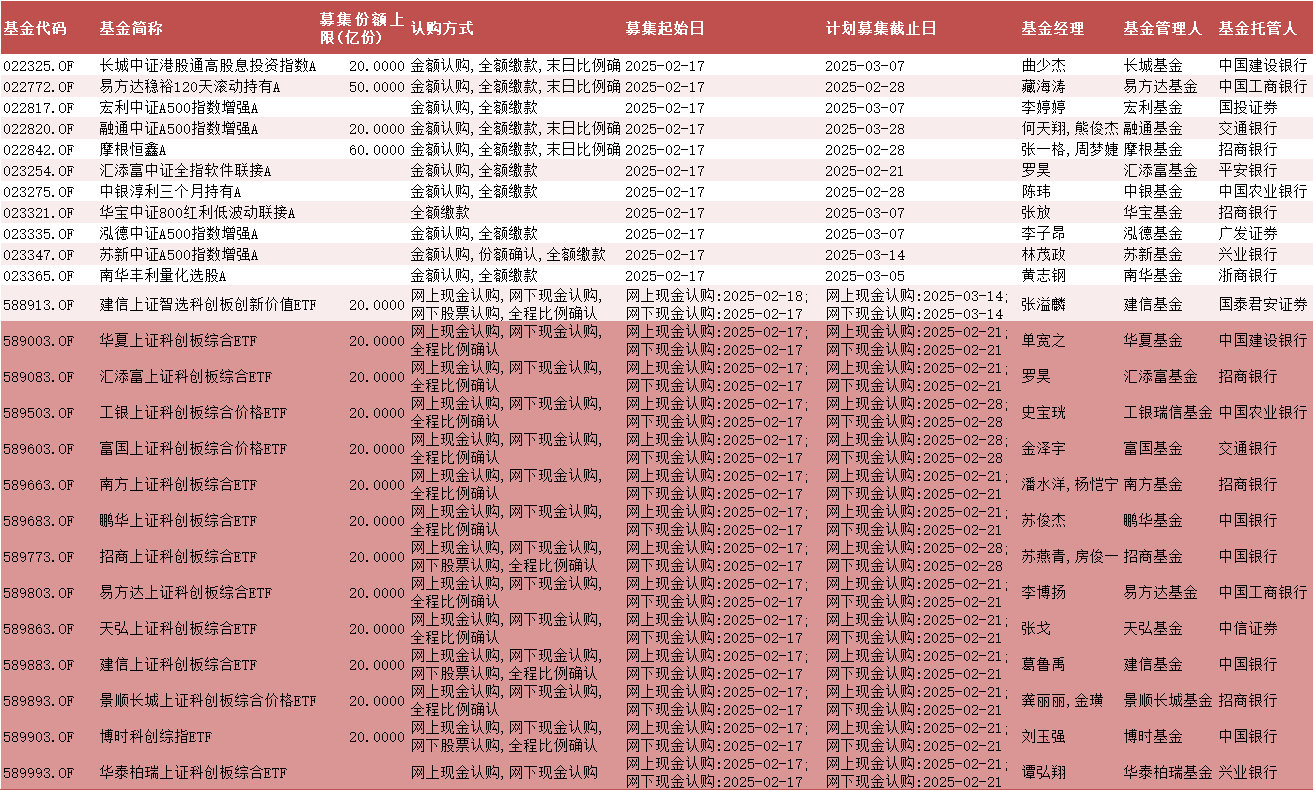 数据来源:Wind 截止日期:2025年2月17日