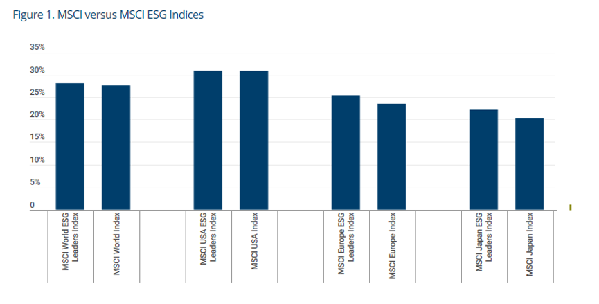 图1：MSCI ESG主题指数与非ESG主题指数的对比