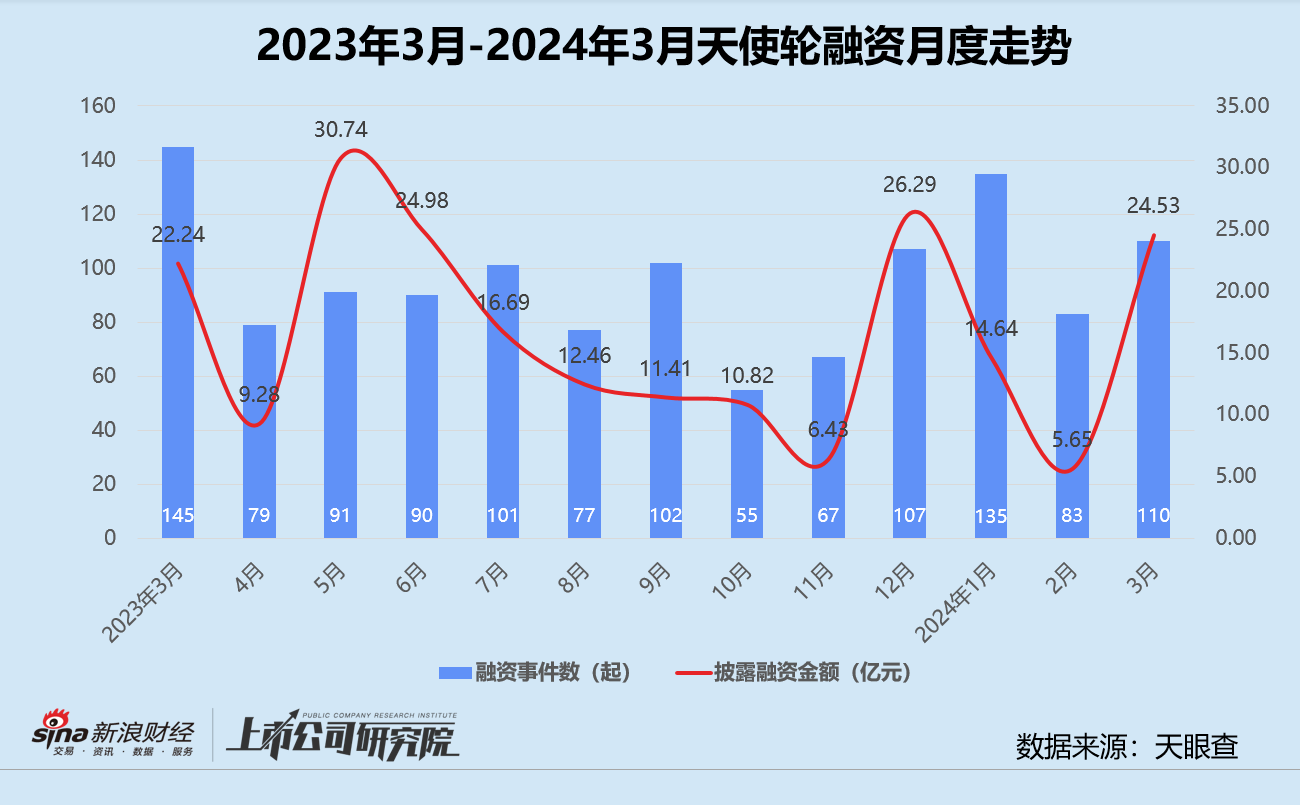 创投月报 | 3月融资数量同比降超40%：大连万达商管获投600亿 鼎晖首只不动产基金落地