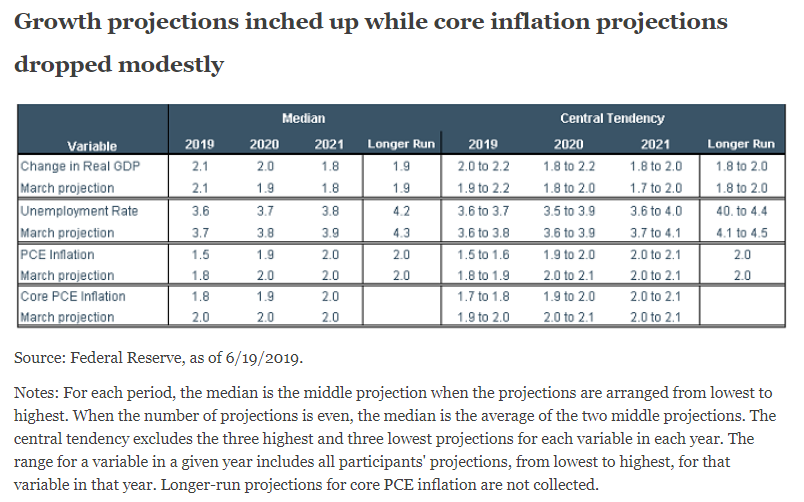 美联储会后更新的经济预测摘要（SEP)（图片来源：Fed、嘉信）